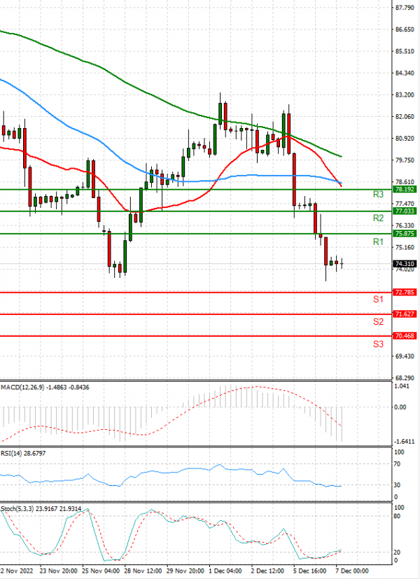 Crude Oil Analysis Technical analysis 07/12/2022